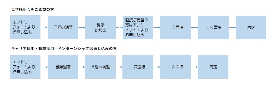 採用フロー